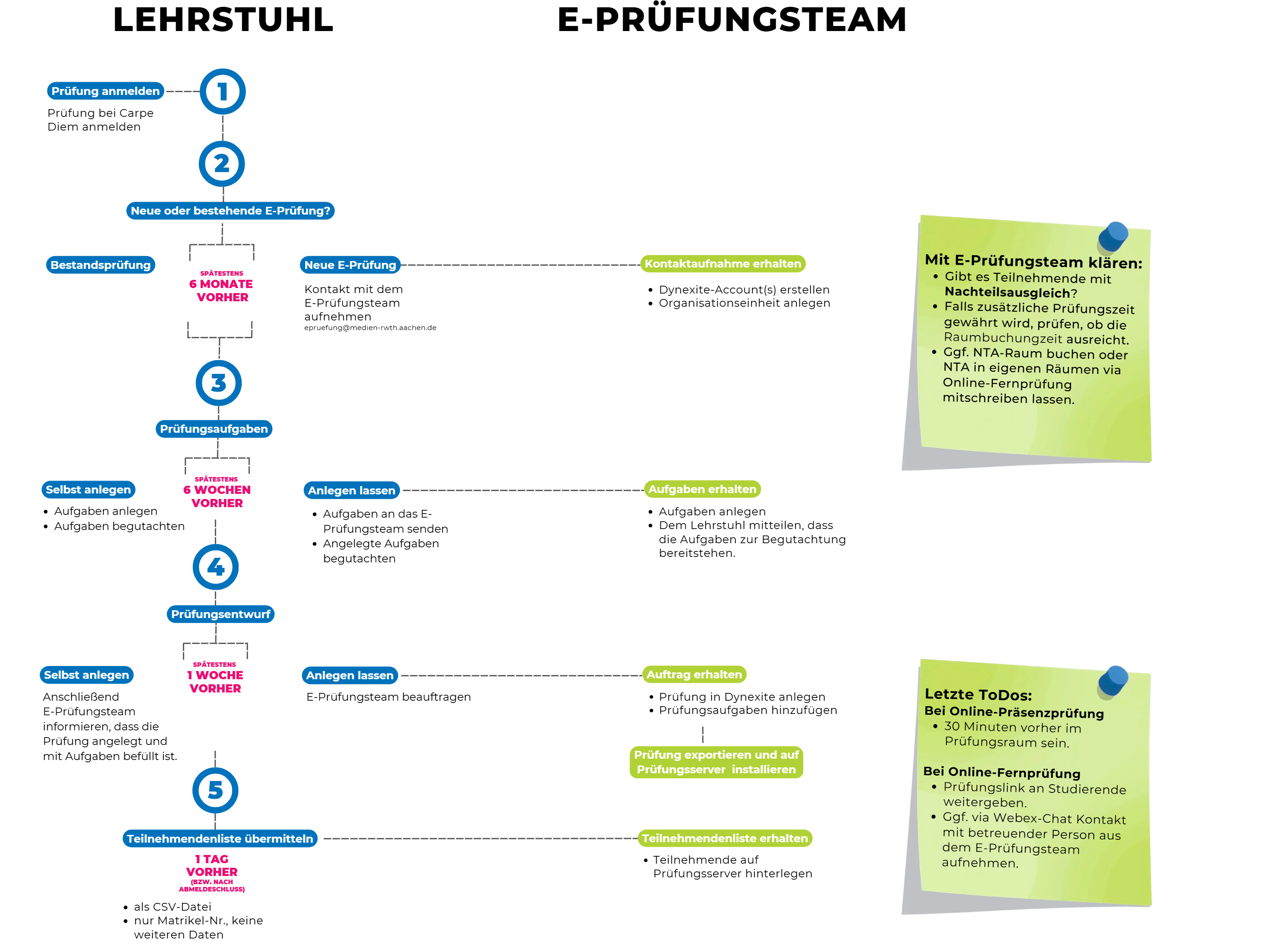 flowchart_fristen_und_todos_2.png