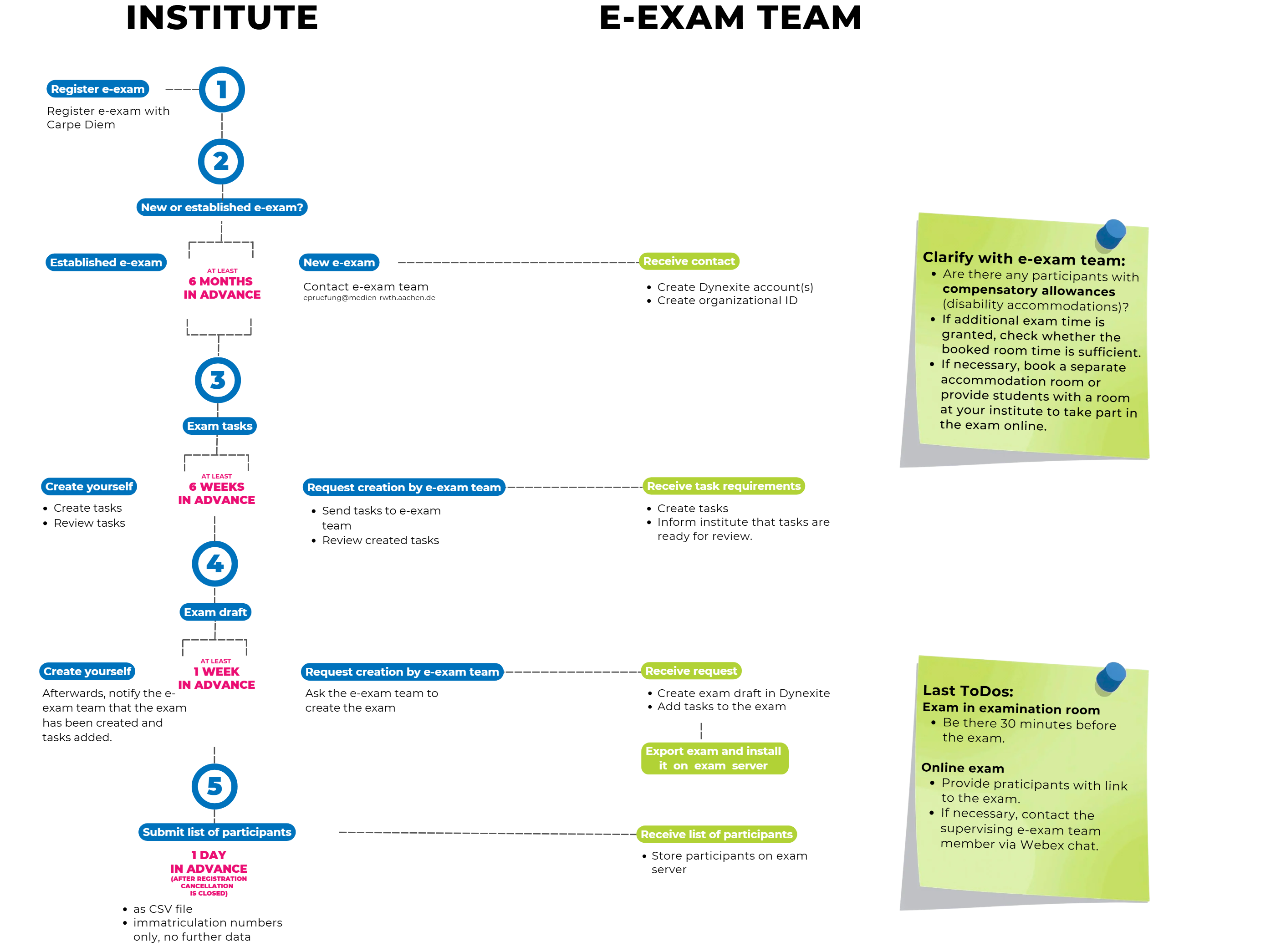 flowchart_fristen_und_todos_en_2.png